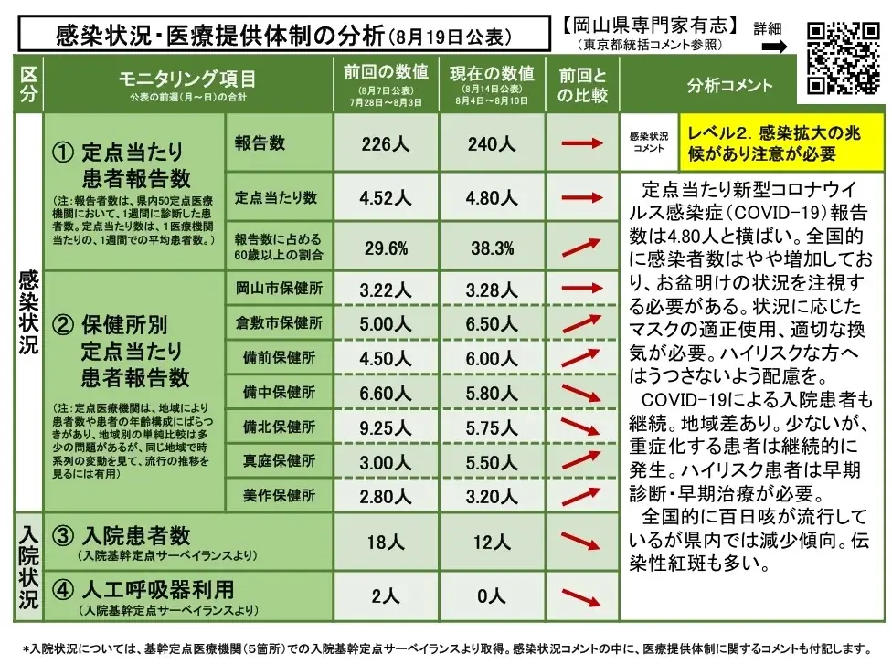 【岡山大学】岡山県内の感染状況・医療提供体制の分析について（2025年8月19日現在） 画像 2