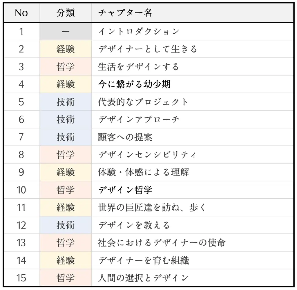 世界的デザイナー深澤直人が講師を務める、「THE LESSON」 学校法人プランの提供開始 — 偉人の経験・技術・哲学を教育現場に届ける 画像 3