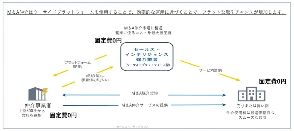 セールスインテリジェンス×M＆A仲介大手/戦略的提携【売却準備企業の営業利益を３年で1.5倍増が目標】 画像 2