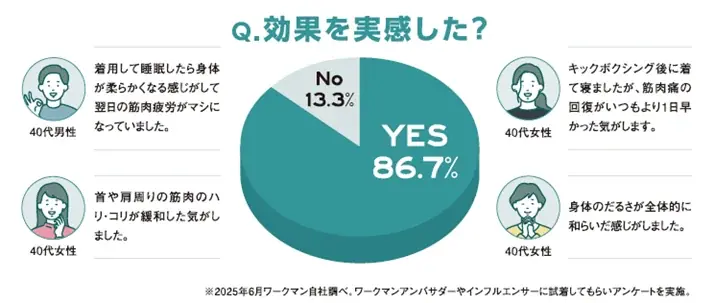 【業界１位へ挑戦】 25年秋冬にリカバリーウェア200万着を販売　全1063店入口正面に特設売場/東名阪モール5店が緑に変身‼ 画像 2