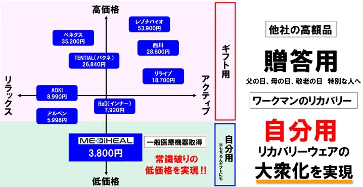 【業界１位へ挑戦】 25年秋冬にリカバリーウェア200万着を販売　全1063店入口正面に特設売場/東名阪モール5店が緑に変身‼ 画像 8