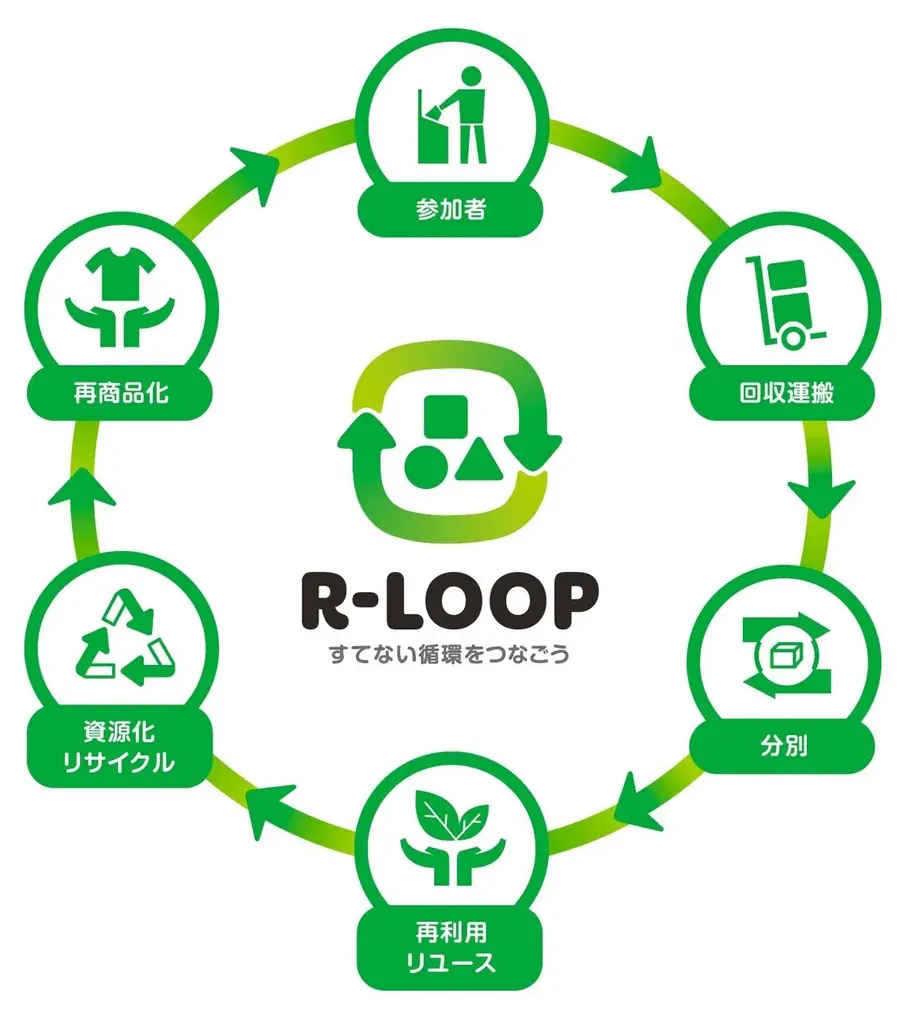 【ロフト】ロフト グリーンプロジェクト リサイクルプログラム2025 画像 6
