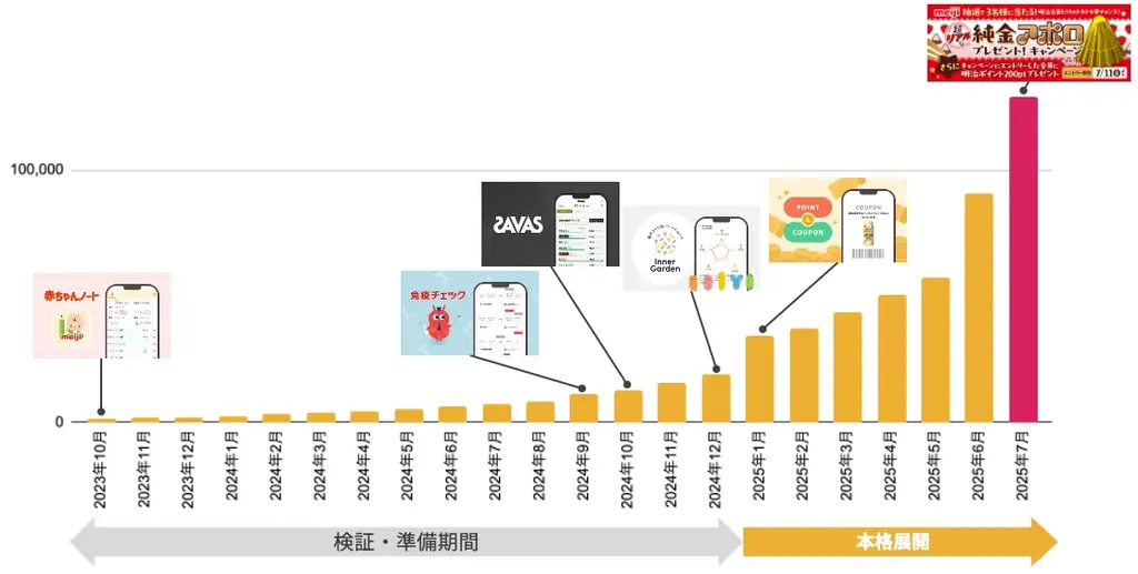 「明治会員ID」会員10万人突破！お客さまに役立つお得なサービスとして今後も内容を拡充　総額30万円相当のプレゼントが当たるキャンペーンも実施 画像 1