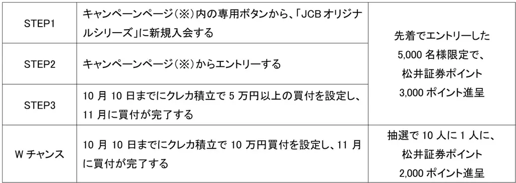 【JCB×松井証券共催】クレカ積立 秋の大還元祭を開催 先着5,000名様限定で、松井証券ポイント最大5,000P獲得のチャンス！ 画像 2