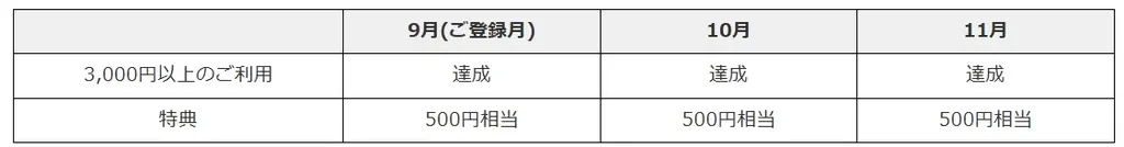 【合計で最大2,000円相当進呈!】ファミペイ翌月払い新規ご登録で500円相当もらえる!さらに、ご利用で最大1,500円相当もらえる! 画像 2