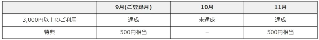 【合計で最大2,000円相当進呈!】ファミペイ翌月払い新規ご登録で500円相当もらえる!さらに、ご利用で最大1,500円相当もらえる! 画像 3