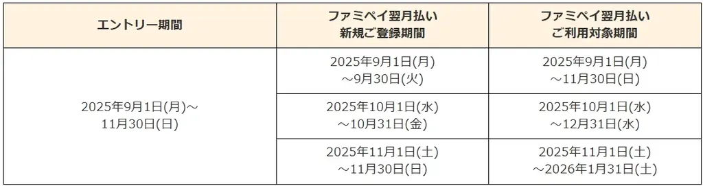 【合計で最大2,000円相当進呈！】ファミペイ翌月払い新規ご登録で500円相当もらえる！さらに、ご利用で最大1,500円相当もらえる！ 画像 4