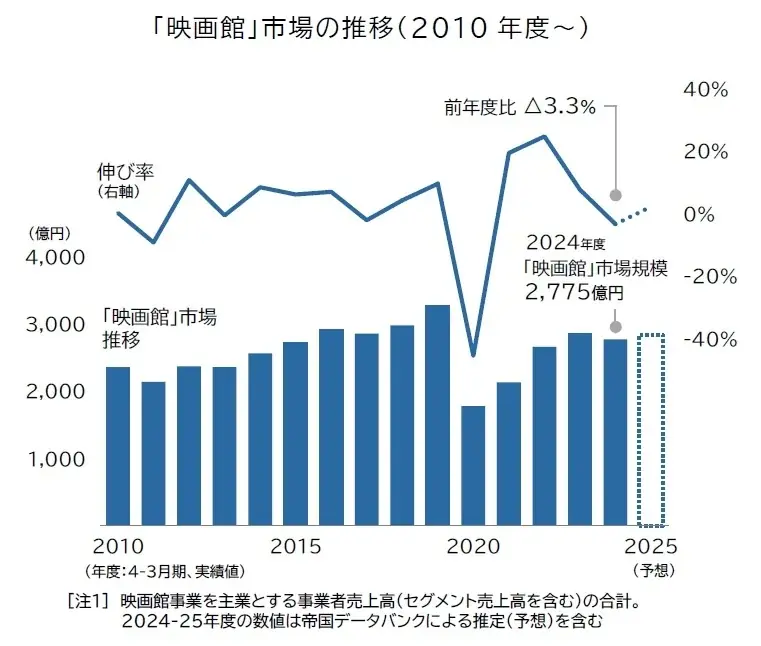映画館市場、2024年度は2775億円　話題作多数も4年ぶり縮小　映画館の4割が「赤字」、4年ぶりに拡大　動画配信サービスの台頭も脅威に 画像 1