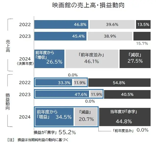映画館市場、2024年度は2775億円　話題作多数も4年ぶり縮小　映画館の4割が「赤字」、4年ぶりに拡大　動画配信サービスの台頭も脅威に 画像 2