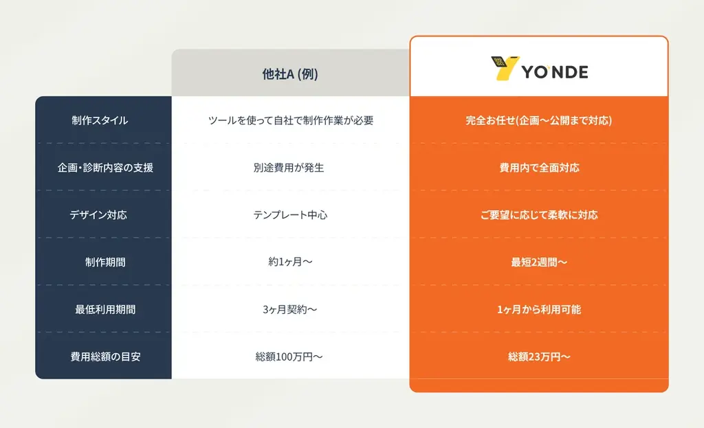 診断コンテンツ制作サービスを刷新！制作負担ゼロ・最短1ヶ月から・23万円〜導入可能 画像 4