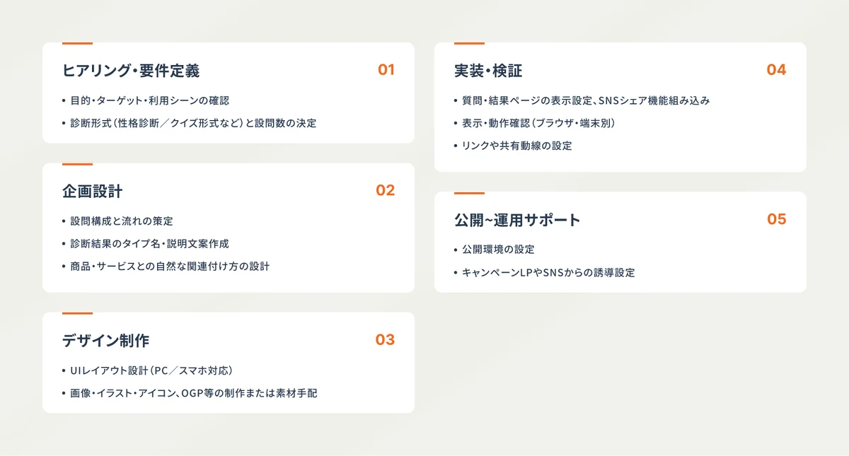 診断コンテンツ制作サービスを刷新！制作負担ゼロ・最短1ヶ月から・23万円〜導入可能 画像 5