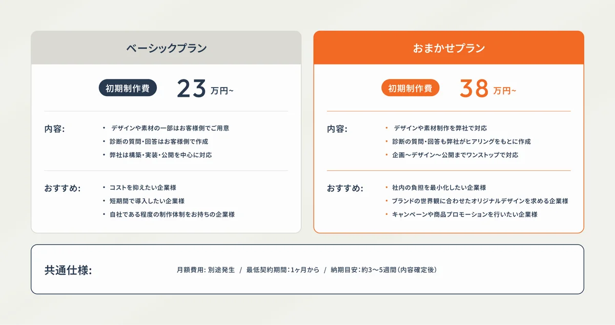 診断コンテンツ制作サービスを刷新！制作負担ゼロ・最短1ヶ月から・23万円〜導入可能 画像 6