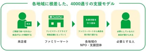 「ファミマフードドライブ」が、『第8回エコプロアワード』で優秀賞を受賞！地域性を活かした日常生活に自然に溶け込む社会貢献活動として評価 画像 2