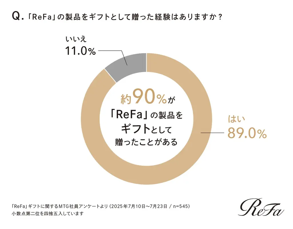 【初公開】MTGで働く人がリアルに選ぶReFaギフトとは？社内アンケートで判明！約90％の従業員が大切な人へReFaを贈る理由 画像 2
