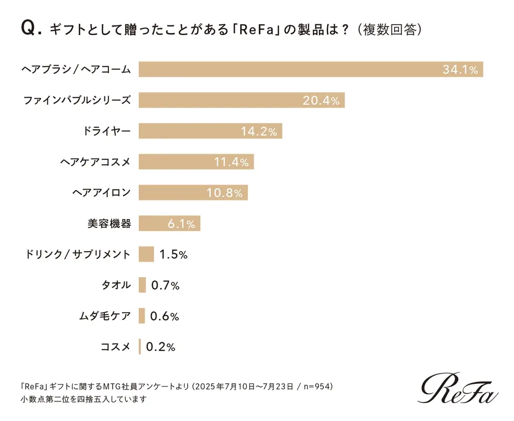 【初公開】MTGで働く人がリアルに選ぶReFaギフトとは？社内アンケートで判明！約90％の従業員が大切な人へReFaを贈る理由 画像 3