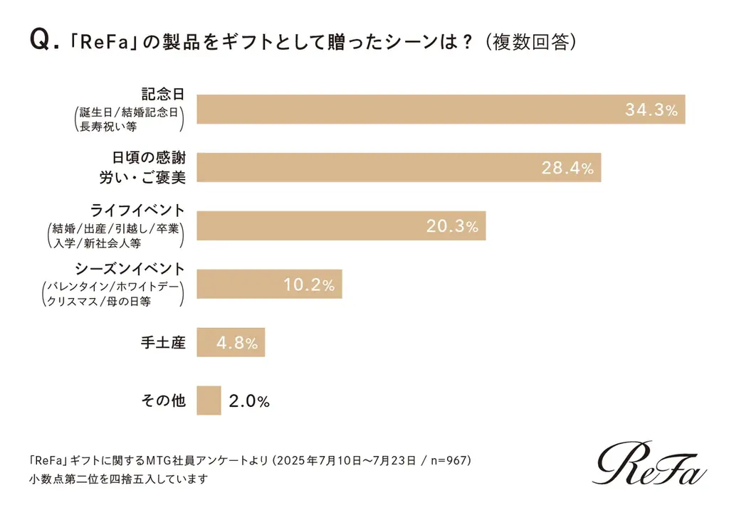 【初公開】MTGで働く人がリアルに選ぶReFaギフトとは？社内アンケートで判明！約90％の従業員が大切な人へReFaを贈る理由 画像 4