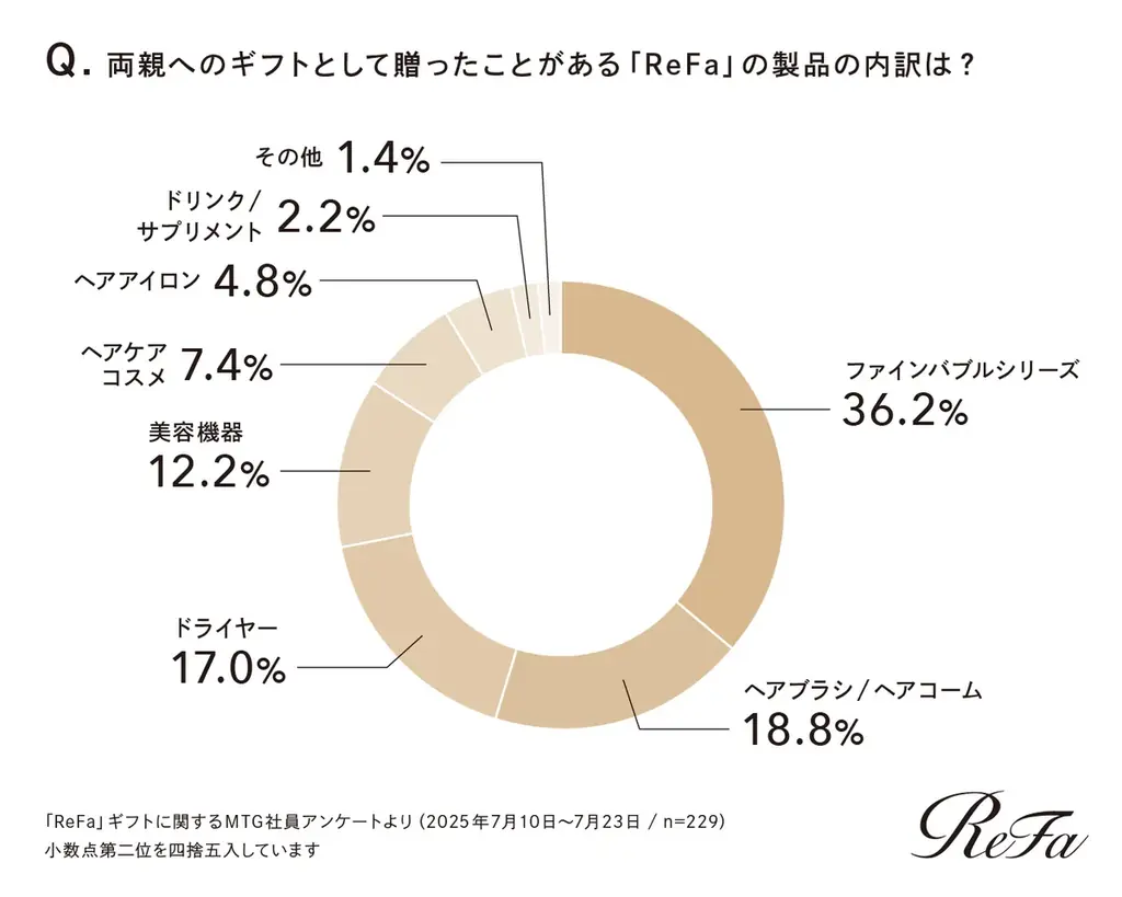 【初公開】MTGで働く人がリアルに選ぶReFaギフトとは？社内アンケートで判明！約90％の従業員が大切な人へReFaを贈る理由 画像 5