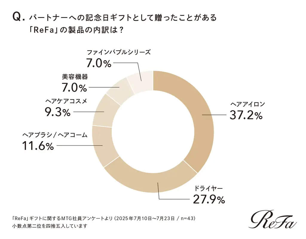 【初公開】MTGで働く人がリアルに選ぶReFaギフトとは？社内アンケートで判明！約90％の従業員が大切な人へReFaを贈る理由 画像 7
