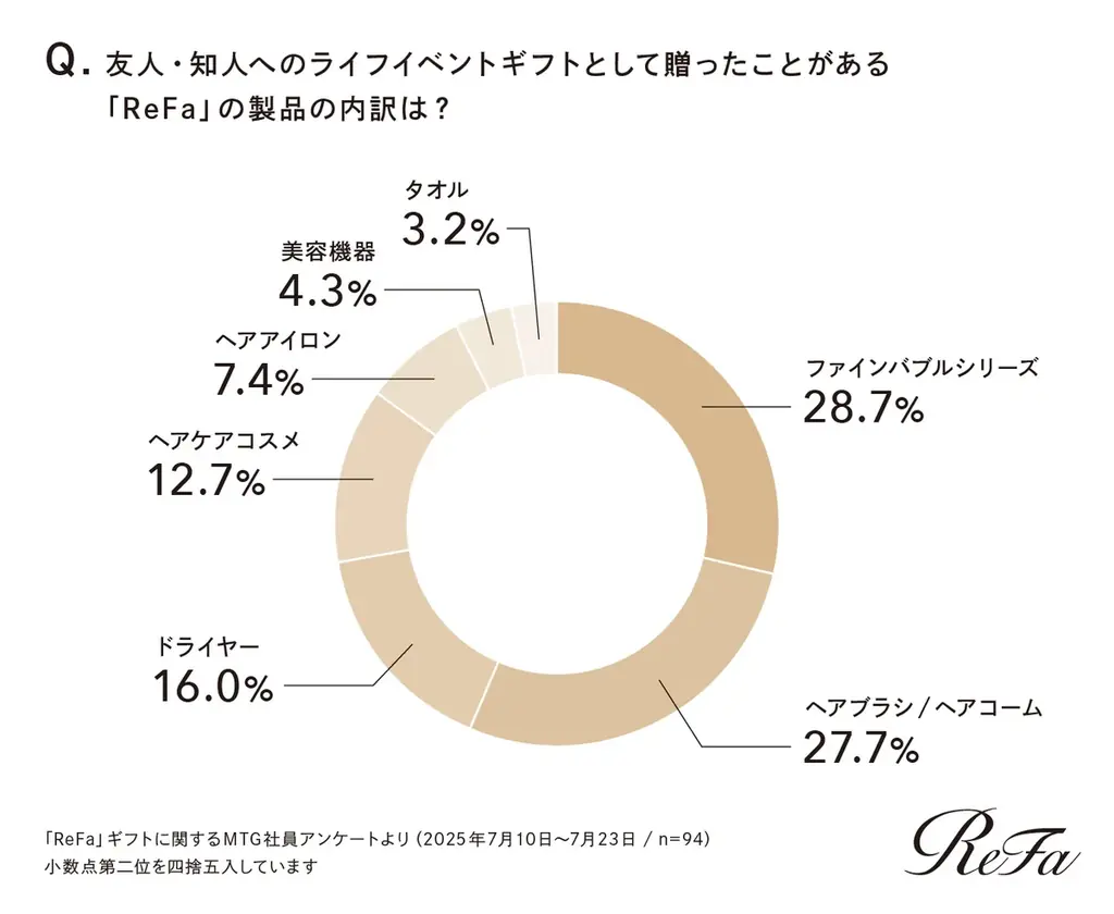 【初公開】MTGで働く人がリアルに選ぶReFaギフトとは？社内アンケートで判明！約90％の従業員が大切な人へReFaを贈る理由 画像 9