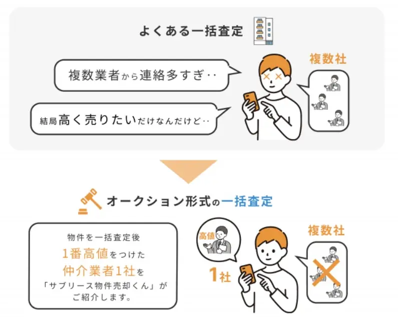 サブリースが期間満了を迎えるなら「サブリース物件売却くん」へ!売却相談キャンペーン実施中 画像 3