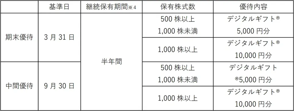 QLSホールディングスが株主優待としてデジタルギフト®を採用 画像 2