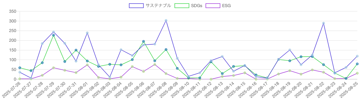 【Qlipperランキング】SDGs・ESG・サステナビリティ ウェブニュースランキング(2025年8月) 画像 2