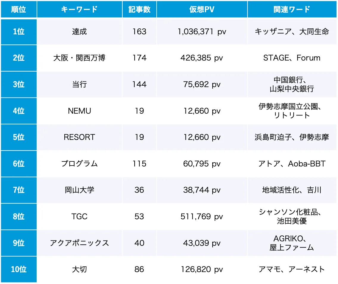 【Qlipperランキング】SDGs・ESG・サステナビリティ ウェブニュースランキング(2025年8月) 画像 3