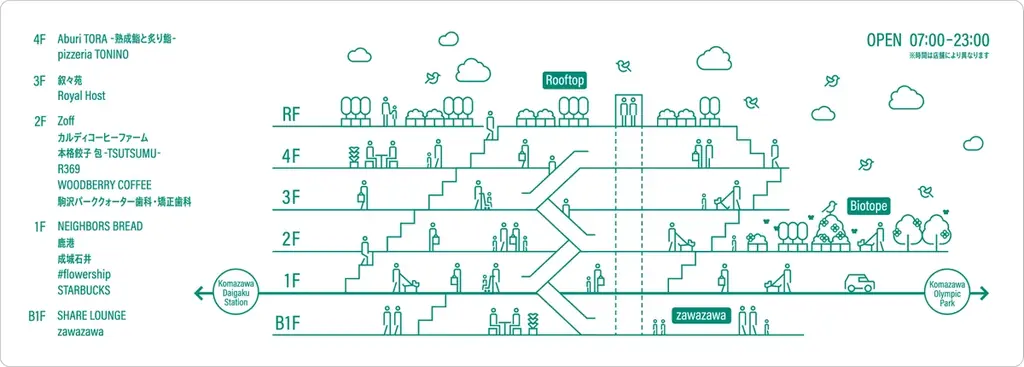 【ついに名称発表！】駒沢大学駅前の商業施設の名称「KOMAZAWA Park Quarter」（駒沢パーククォーター）に決定！2025年11月11日グランドオープン 画像 3