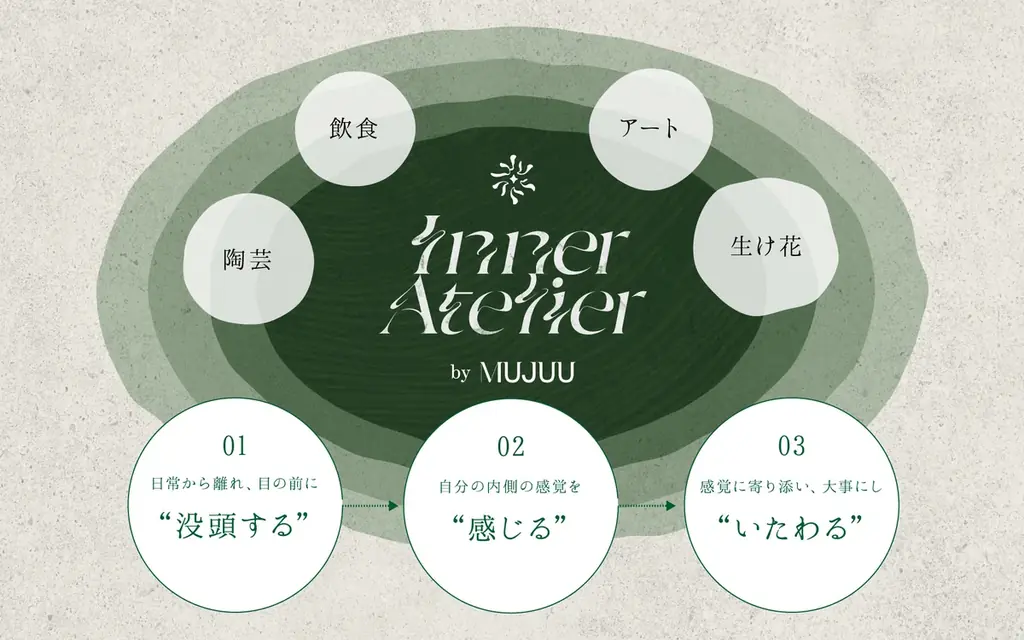 「つくる」体験を通して、自分の感覚と静かに向き合う。MUJUUの新しいプログラム「Inner Atelier by MUJUU」始動。初回は “日本茶×セルフケア” のワークショップ 画像 2