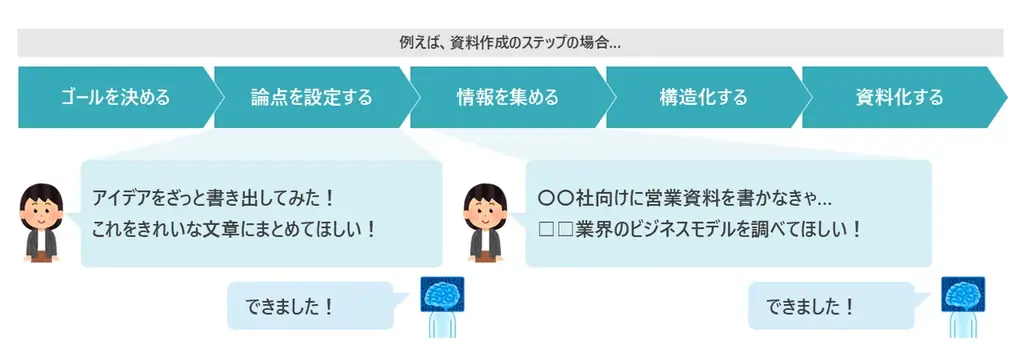 「シリョサク」、「うねり株式会社」へ社名変更。AI時代に必須のスキルを鍛える新・研修プログラム始動 画像 5