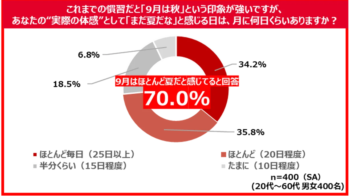 《“まだ夏” 暑い日が続く秋に、丸亀製麺からの新提案》まだまだ暑さが終わらない日々の、本音に寄り添う　“旨辛”か“さっぱり”が選べる冷たいうどん2種登場！ 画像 11