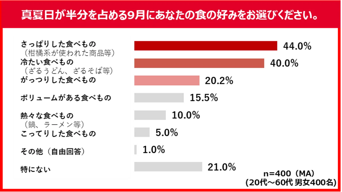《“まだ夏” 暑い日が続く秋に、丸亀製麺からの新提案》まだまだ暑さが終わらない日々の、本音に寄り添う　“旨辛”か“さっぱり”が選べる冷たいうどん2種登場！ 画像 13