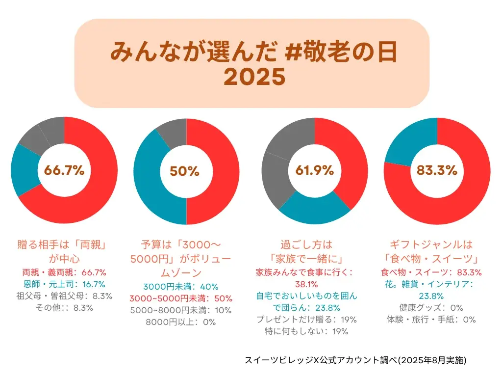 抽選で3名様に商品が当たる みんなが選んだ #敬老の日2025 Xツイートキャンペーン開催中! 画像 2