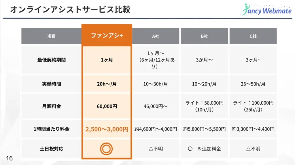 【新サービス】月額6万円から頼める定額オンライン秘書「ファンアシ+」を提供開始。自分ではやりたくない…めんどくさいノンコア業務の“丸投げ”を実現。 画像 5