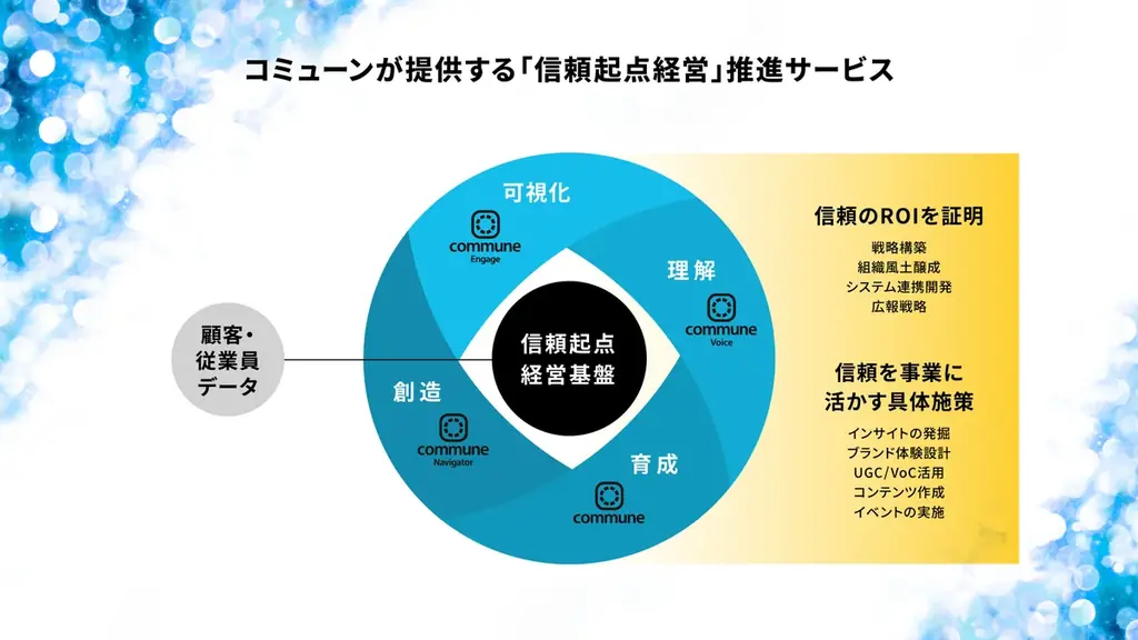 コミューン、総額55億円の資金調達を実施。調達資金で「信頼起点経営」の社会実装を加速。信頼への投資が経済合理な未来へ。 画像 2