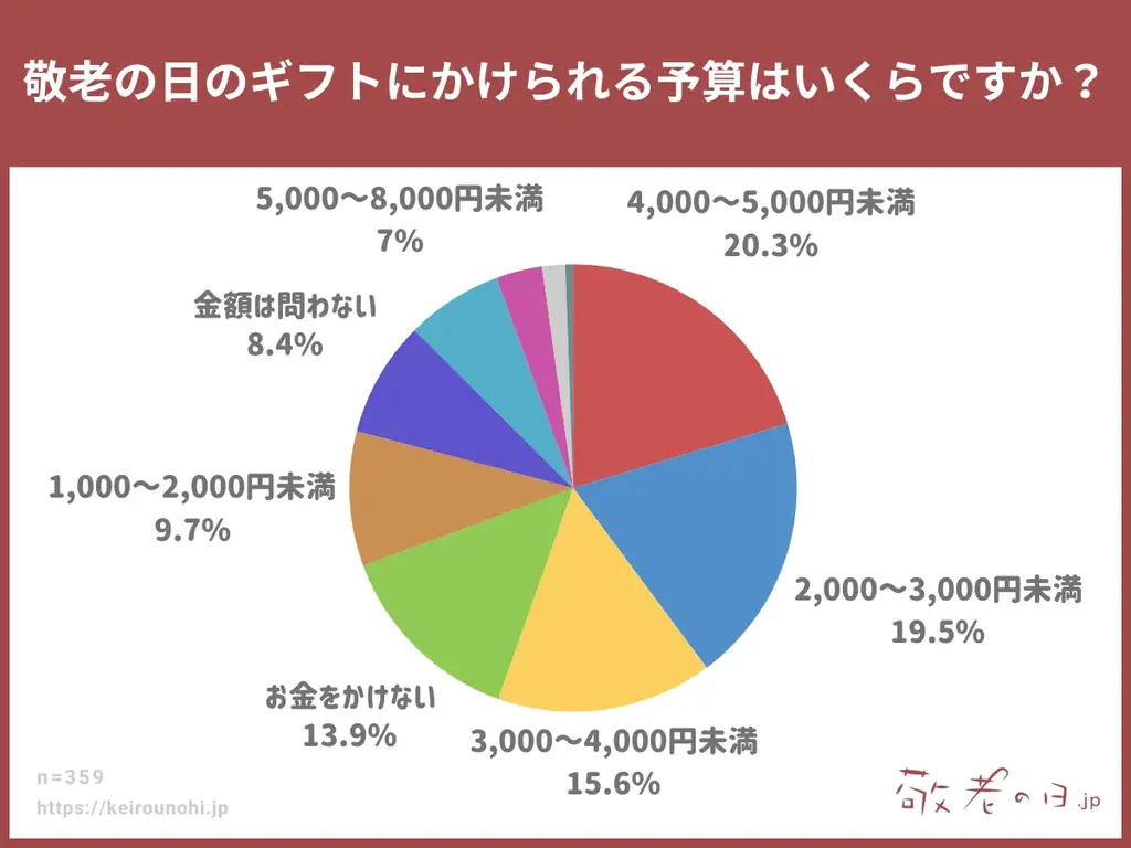 【敬老の日調査】敬老の日ギフトの平均予算は“3,000〜5,000円”が主流と判明! 高額化より“気軽な贈り物”。敬老の日ギフトの情報メディア「敬老の日.jp」の統計アンケート調査2025年版を発表。 画像 2