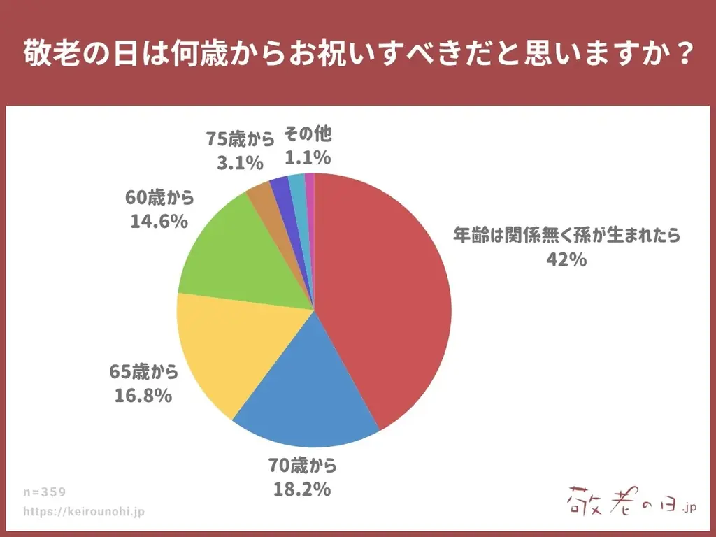 【敬老の日調査】「敬老の日は何歳からお祝いすべき?」“孫が生まれたら”が最多、年齢ではなく“役割”で祝う時代に。敬老の日ギフトの情報メディア「敬老の日.jp」の統計アンケート調査2025年版を発表。 画像 2