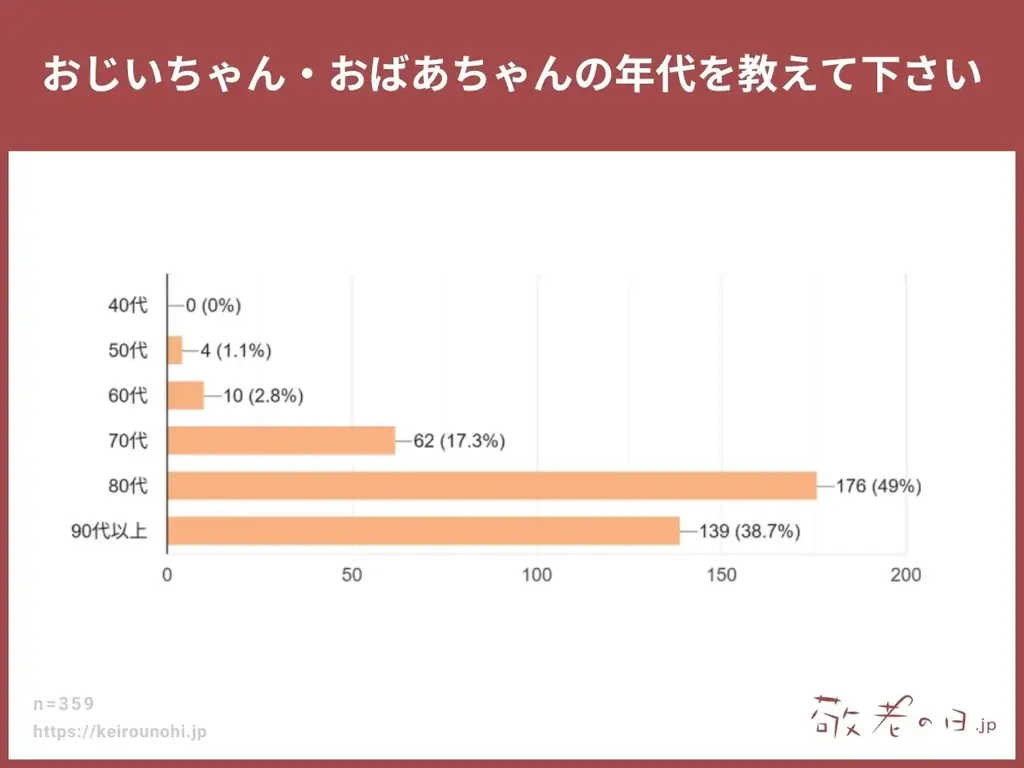 【敬老の日調査】「敬老の日は何歳からお祝いすべき？」“孫が生まれたら”が最多、年齢ではなく“役割”で祝う時代に。敬老の日ギフトの情報メディア「敬老の日.jp」の統計アンケート調査2025年版を発表。 画像 3
