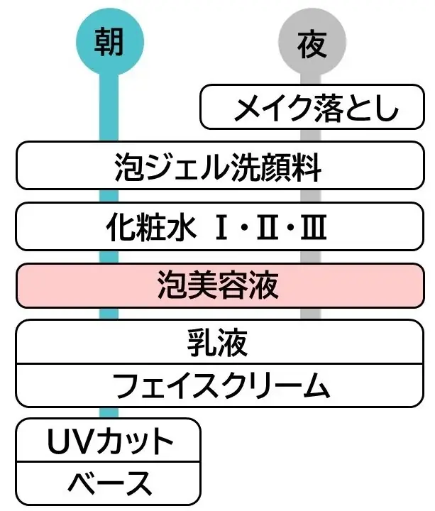 乾燥性敏感肌を考えた「Curél（キュレル）」から　『キュレル 潤浸保湿 泡美容液』と『キュレル 潤浸保湿 泡ジェル洗顔料』が9月6日（土）より新発売！ 画像 5