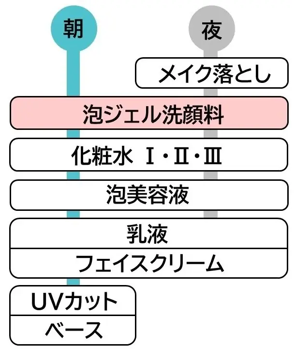 乾燥性敏感肌を考えた「Curél（キュレル）」から　『キュレル 潤浸保湿 泡美容液』と『キュレル 潤浸保湿 泡ジェル洗顔料』が9月6日（土）より新発売！ 画像 7