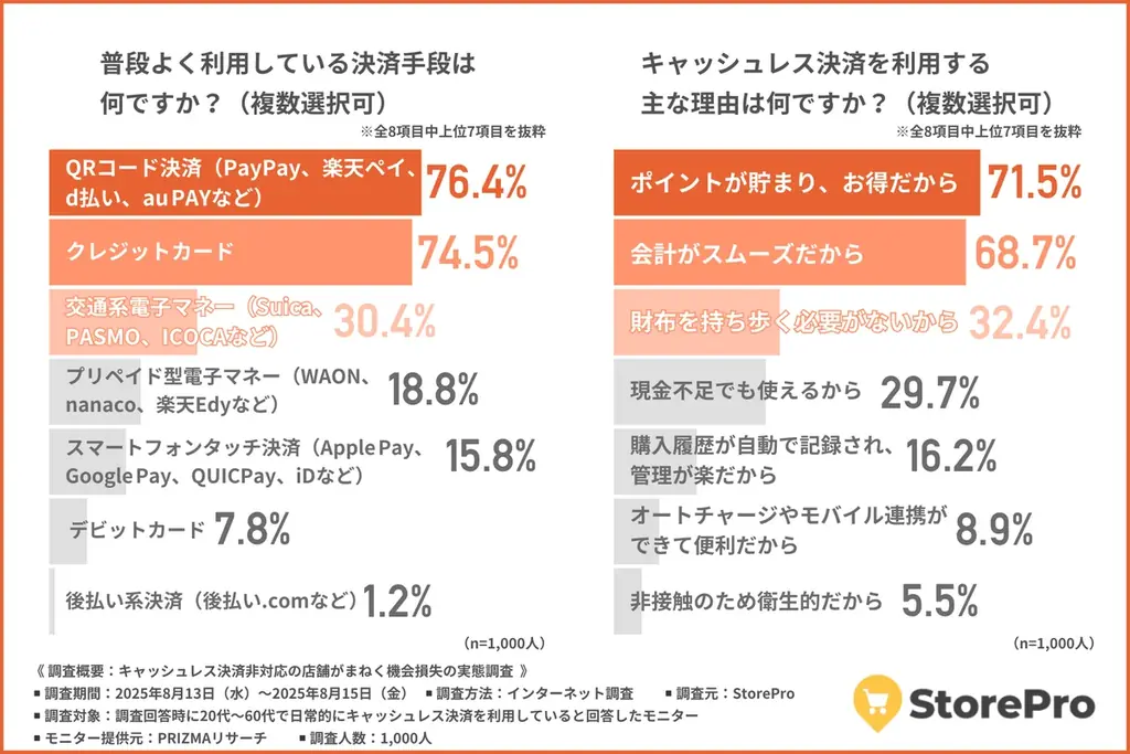 【キャッシュレス決済非対応店舗は“時代遅れ”と見られる？】店舗に対する印象と消費者の購買行動の実態が明らかに！ 画像 1