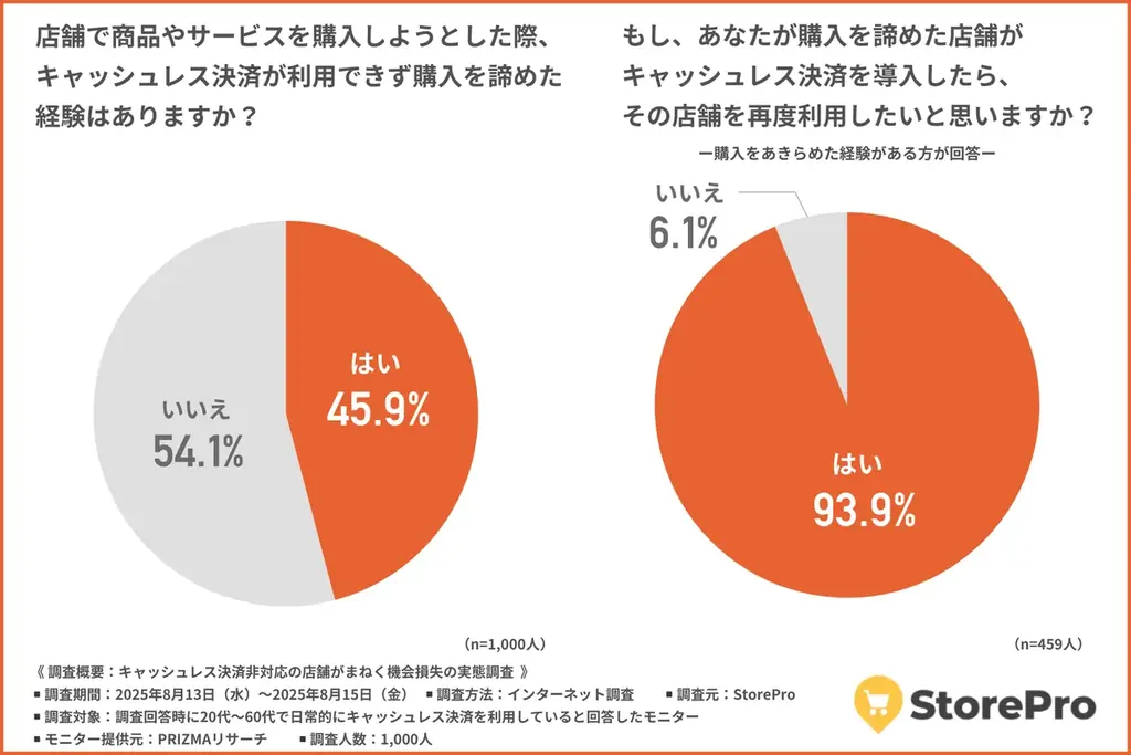 【キャッシュレス決済非対応店舗は“時代遅れ”と見られる？】店舗に対する印象と消費者の購買行動の実態が明らかに！ 画像 3