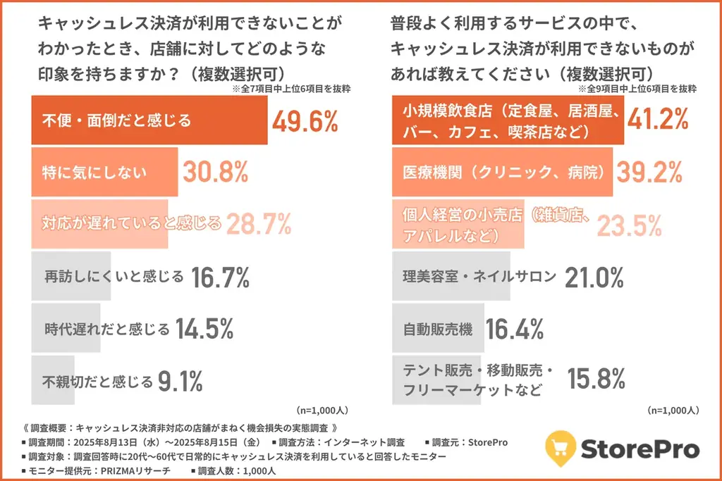 【キャッシュレス決済非対応店舗は“時代遅れ”と見られる？】店舗に対する印象と消費者の購買行動の実態が明らかに！ 画像 4