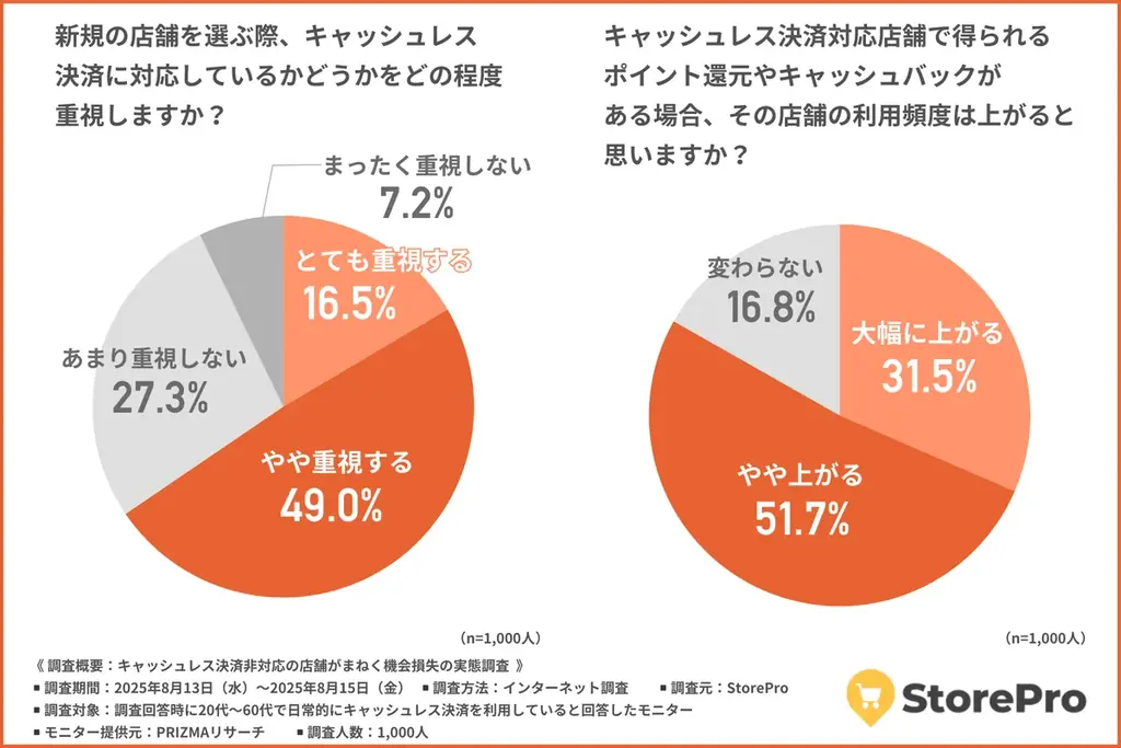 【キャッシュレス決済非対応店舗は“時代遅れ”と見られる？】店舗に対する印象と消費者の購買行動の実態が明らかに！ 画像 5