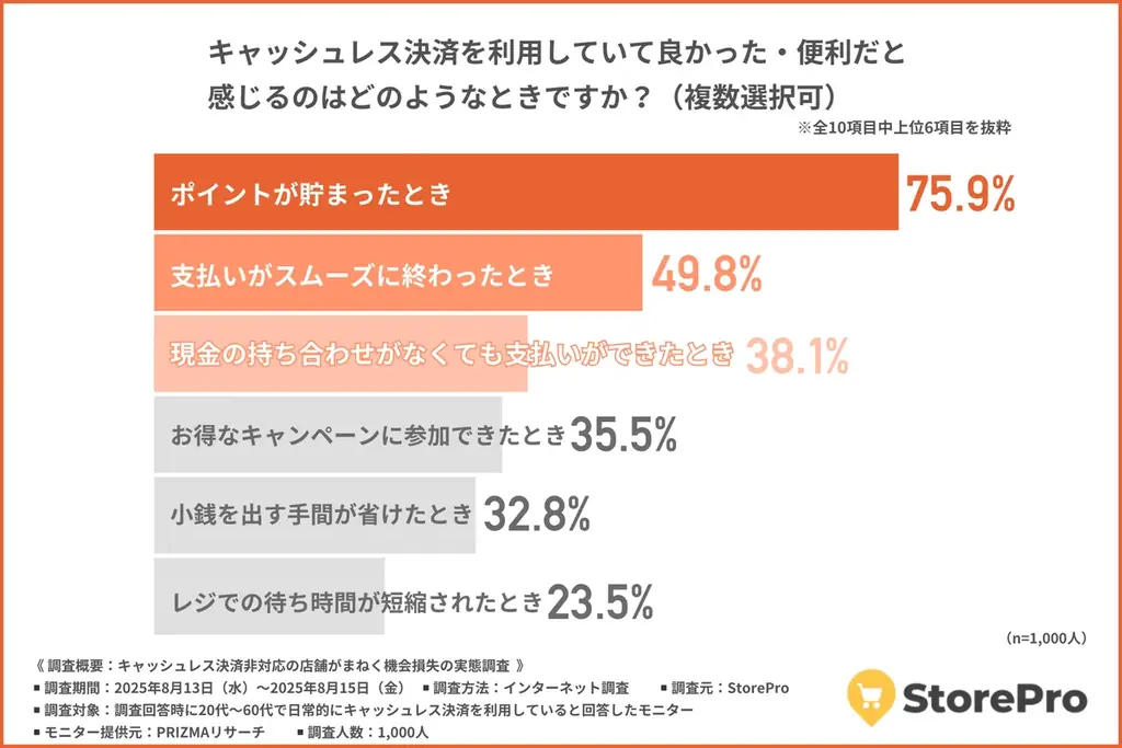 【キャッシュレス決済非対応店舗は“時代遅れ”と見られる？】店舗に対する印象と消費者の購買行動の実態が明らかに！ 画像 6