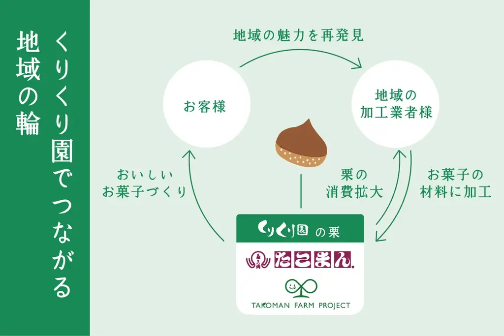 【掛川栗ヌーボー2025】たこまん自社農園「くりくり園」の掛川栗が今年も解禁!新作「掛川栗のマロンシェ」をはじめ、秋限定スイーツが順次登場いたします。 画像 8