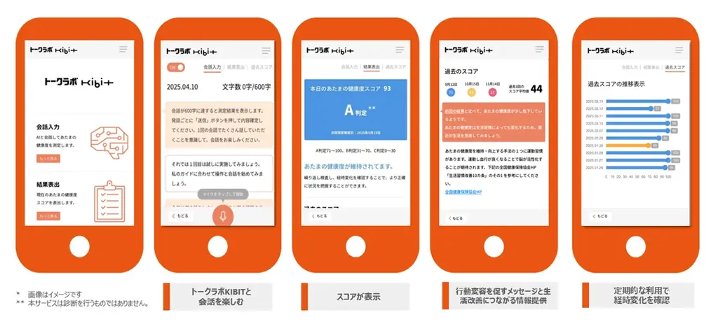 塩野義製薬とFRONTEO AI解析による会話型の「あたまの健康度」判定 Webアプリケーション「トークラボKIBIT」を提供開始 画像 4