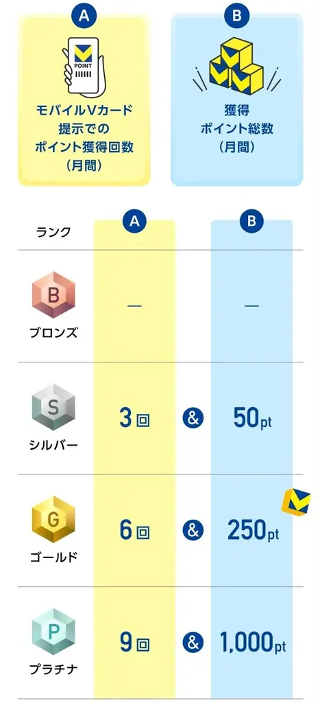 使えば使うほどお得になる「Vランク」が9月3日にリニューアル! 画像 4