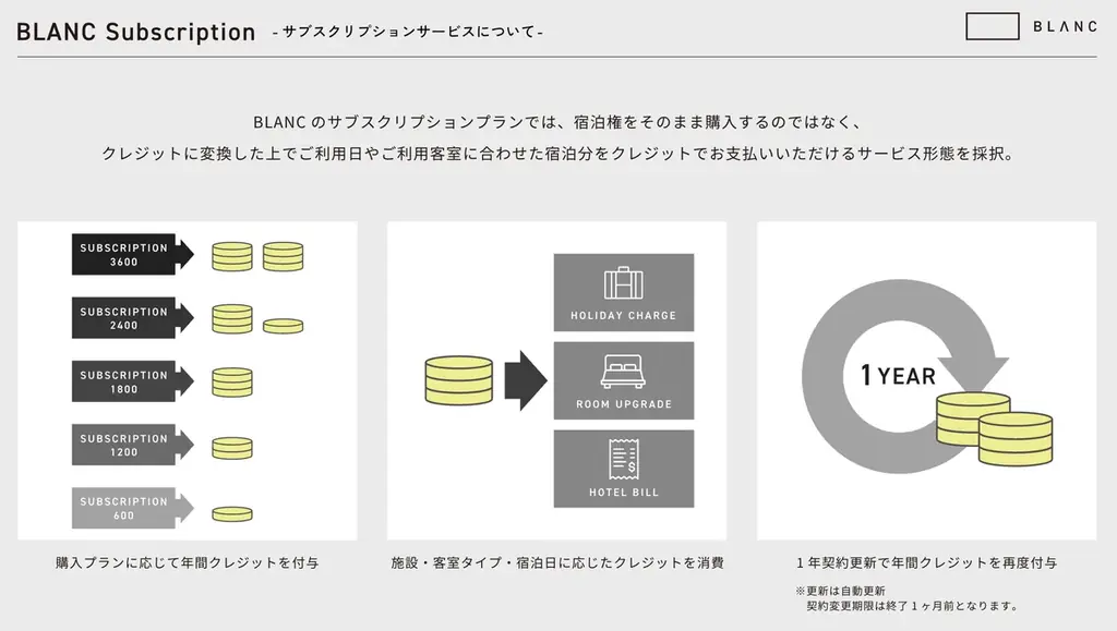 会社に「もうひとつの拠点」を。BLANC法人向けサブスクリプションサービスを提供開始 画像 3