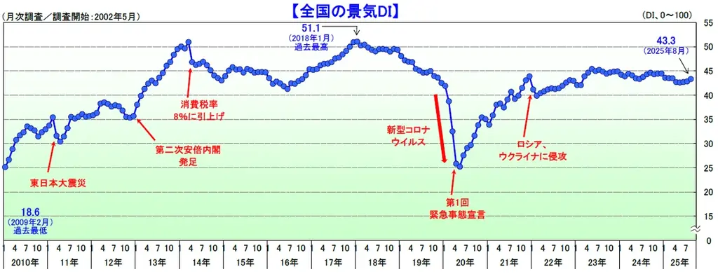 猛暑と建設で好転、8月の景気DI43.3